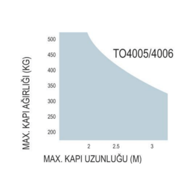 Nice Toona 4006 Dairesel Kapı Motoru Kullanım Limit Grafiği